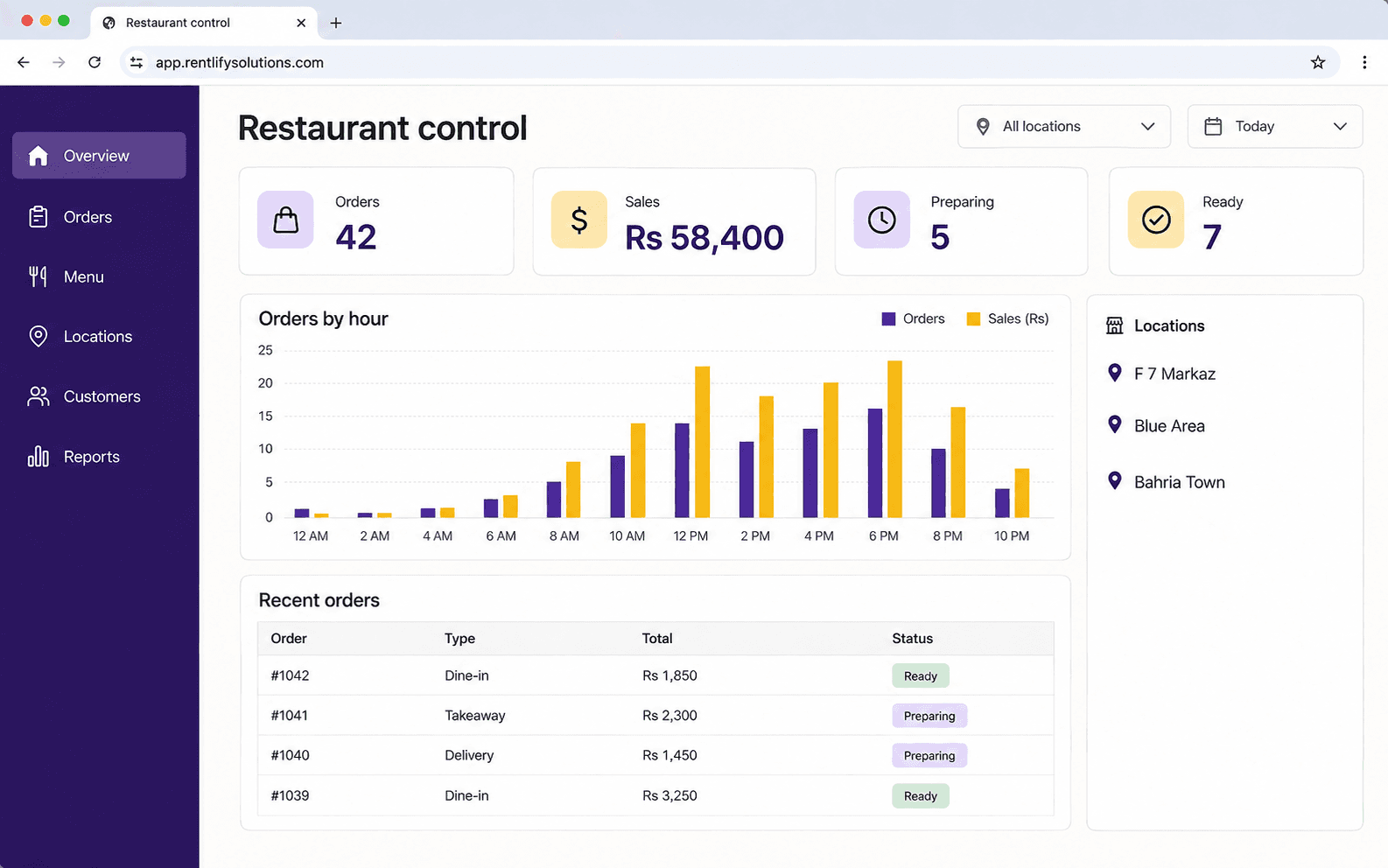 Restaurant analytics dashboard with sales, order and branch reporting